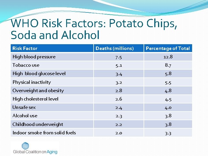 WHO Risk Factors: Potato Chips, Soda and Alcohol Risk Factor Deaths (millions) Percentage of