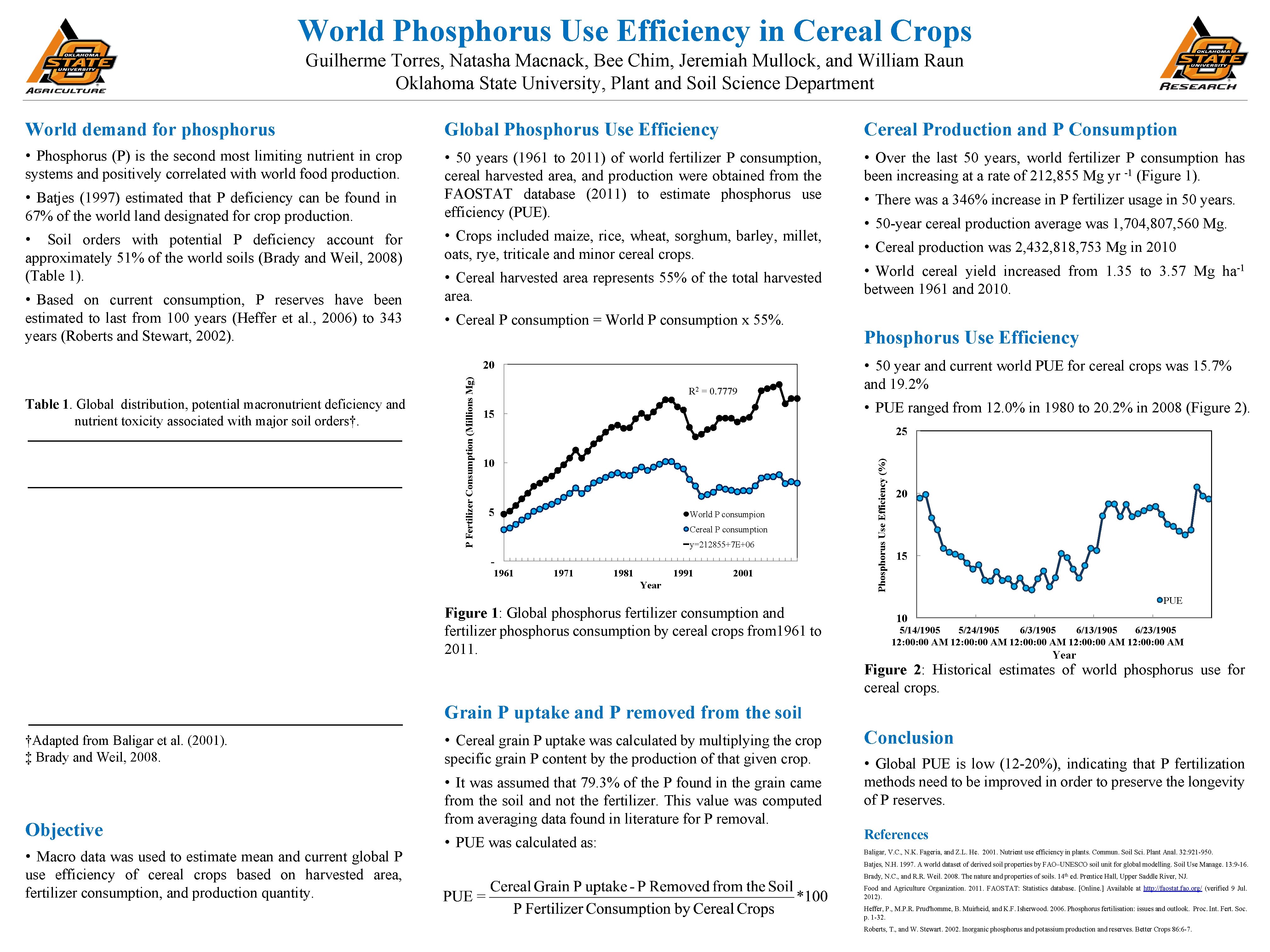 World Phosphorus Use Efficiency in Cereal Crops Guilherme Torres, Natasha Macnack, Bee Chim, Jeremiah