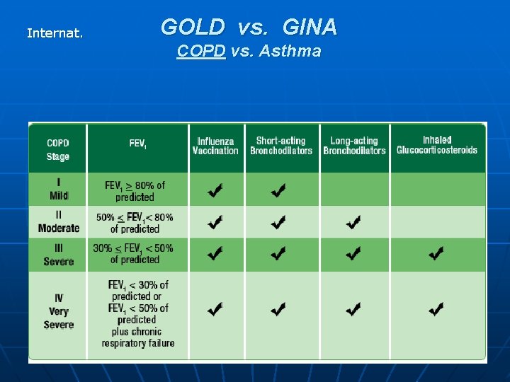 Internat. GOLD vs. GINA COPD vs. Asthma 