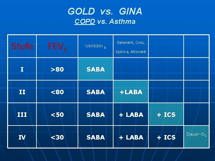 GOLD vs. GINA COPD vs. Asthma Serevent, Oxis, Stufe FEV 1 I >80 SABA GOLD vs. GINA COPD vs. Asthma Serevent, Oxis, Stufe FEV 1 I >80 SABA