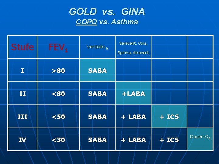 GOLD vs. GINA COPD vs. Asthma Serevent, Oxis, Stufe FEV 1 I >80 SABA
