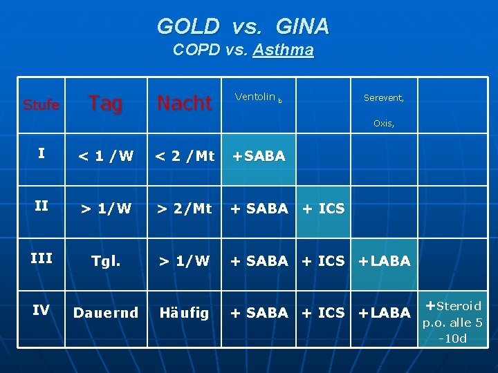 GOLD vs. GINA COPD vs. Asthma Stufe Tag Nacht Ventolin b Serevent, Oxis, I