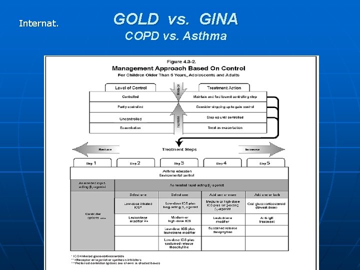 Internat. GOLD vs. GINA COPD vs. Asthma 