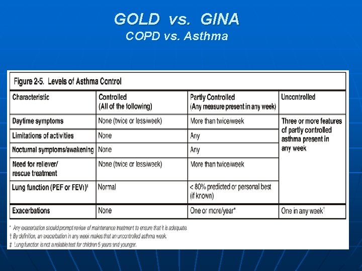 GOLD vs. GINA COPD vs. Asthma 