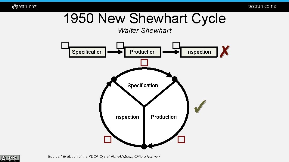 testrun. co. nz @testrunnz 1950 New Shewhart Cycle Walter Shewhart � � Specification Production