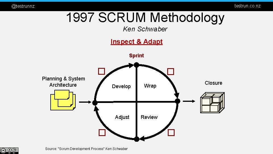 testrun. co. nz @testrunnz 1997 SCRUM Methodology Ken Schwaber Inspect & Adapt Sprint �