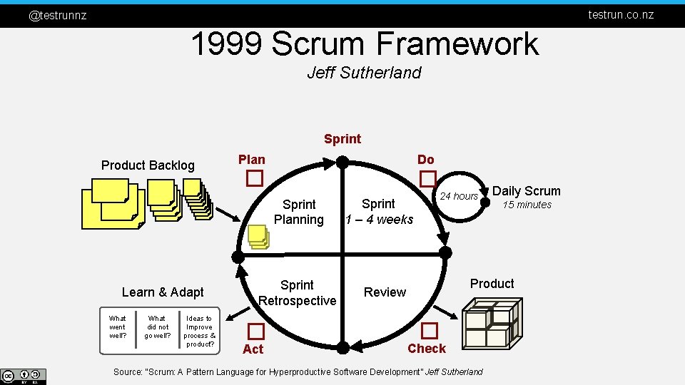 testrun. co. nz @testrunnz 1999 Scrum Framework Jeff Sutherland Sprint Product Backlog Plan Do