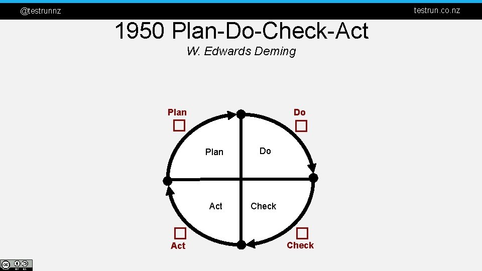 testrun. co. nz @testrunnz 1950 Plan-Do-Check-Act W. Edwards Deming Plan Do � � Act
