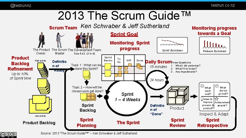 testrun. co. nz @testrunnz 2013 The Scrum Guide™ Scrum Team Ken Schwaber & Jeff