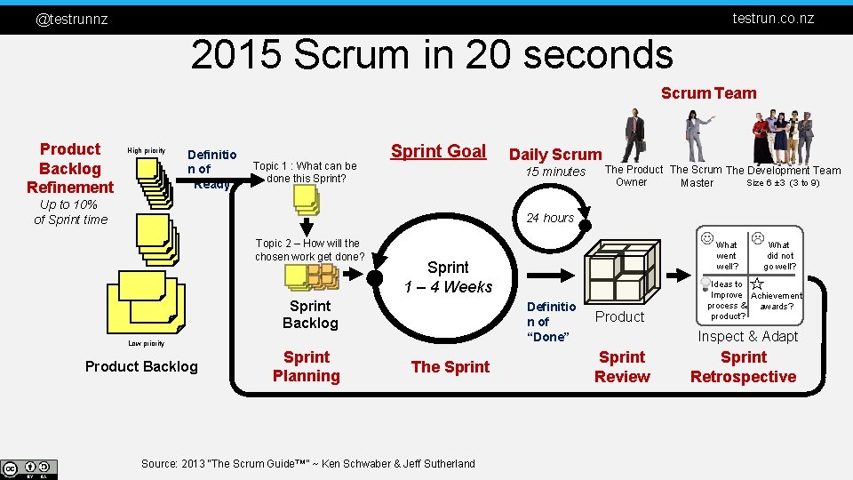 testrun. co. nz @testrunnz 2015 Scrum in 20 seconds Scrum Team Product Backlog Refinement
