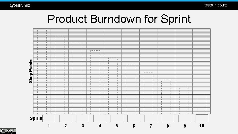testrun. co. nz @testrunnz Story Points Product Burndown for Sprint 1 2 3 4