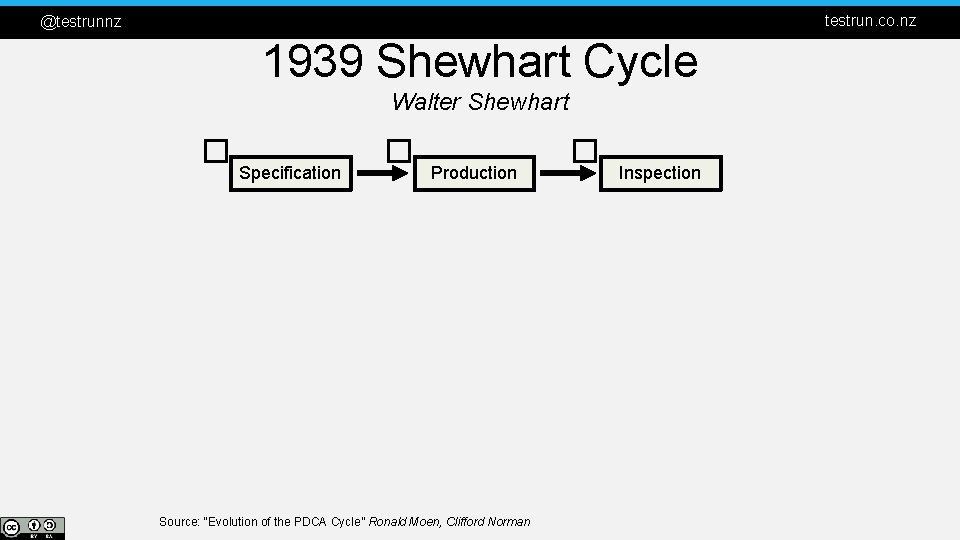 testrun. co. nz @testrunnz 1939 Shewhart Cycle Walter Shewhart � Specification � Production Source: