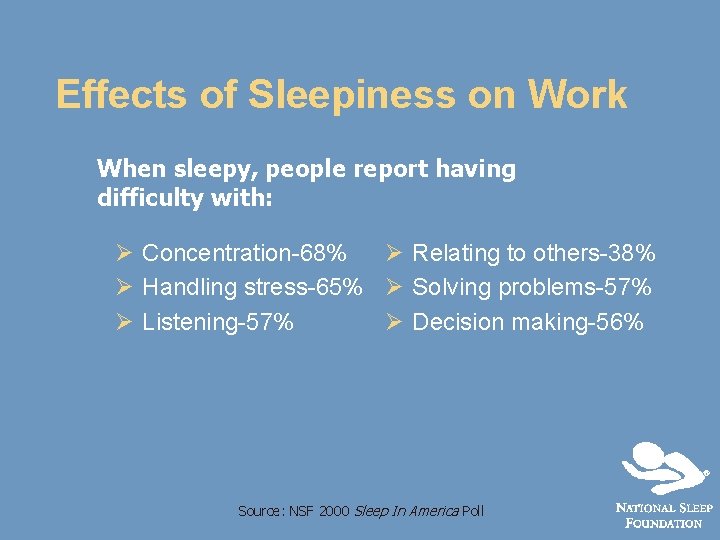 Effects of Sleepiness on Work When sleepy, people report having difficulty with: Ø Concentration-68%