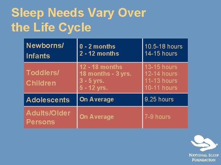 Sleep Needs Vary Over the Life Cycle Newborns/ Infants 0 - 2 months 2