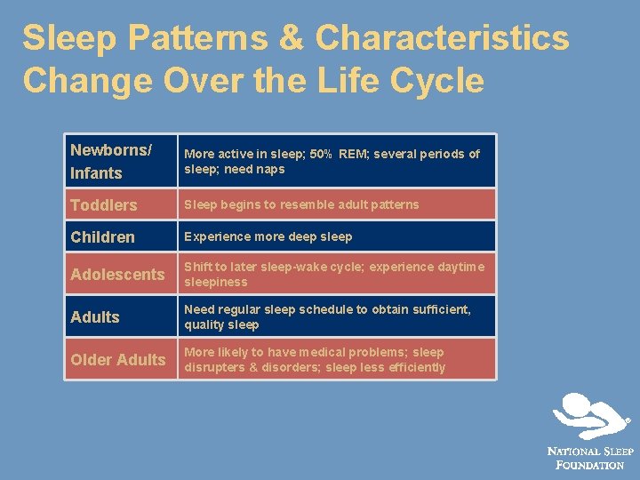 Sleep Patterns & Characteristics Change Over the Life Cycle Newborns/ Infants More active in