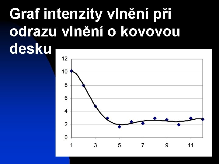 Graf intenzity vlnění při odrazu vlnění o kovovou desku 