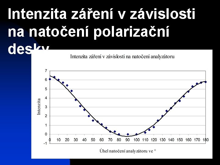 Intenzita záření v závislosti na natočení polarizační desky 