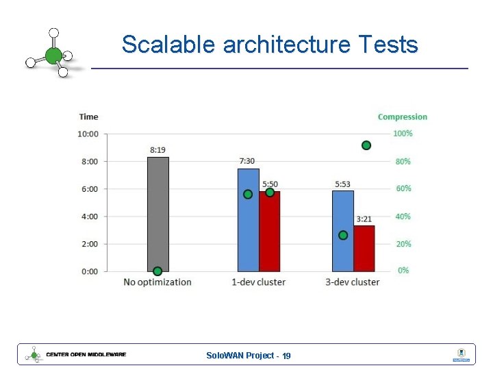 Scalable architecture Tests Solo. WAN Project - 19 