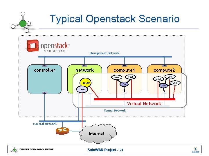 Typical Openstack Scenario Management Network eth 1 controller network compute 1 compute 2 vm