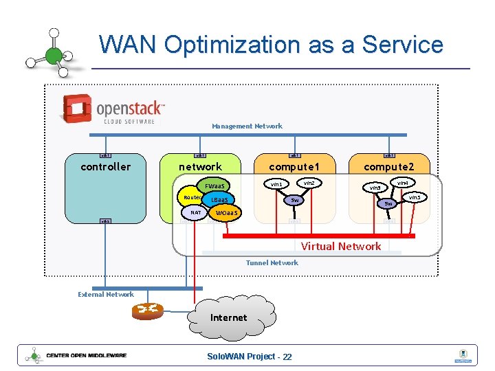 WAN Optimization as a Service Management Network eth 1 controller network compute 1 compute