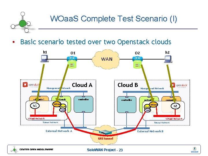 WOaa. S Complete Test Scenario (I) • Basic scenario tested over two Openstack clouds