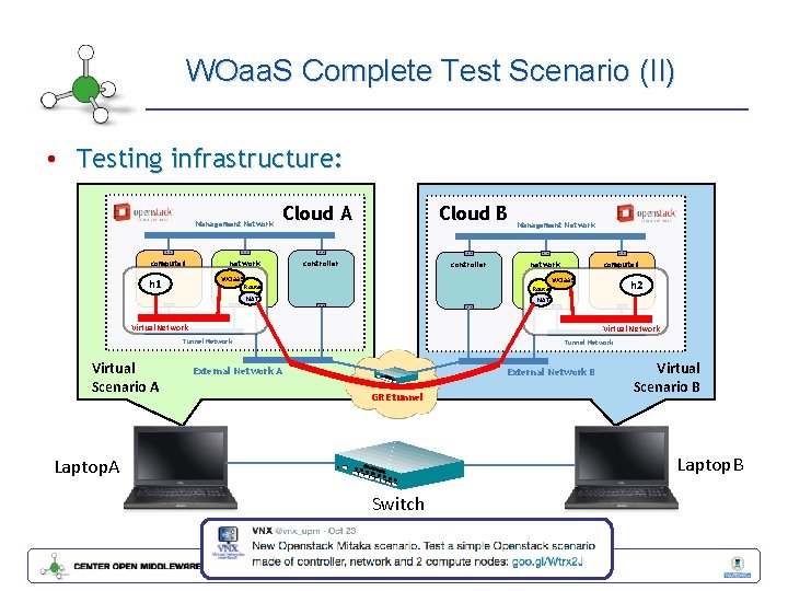 WOaa. S Complete Test Scenario (II) • Testing infrastructure: Management Network eth 1 compute