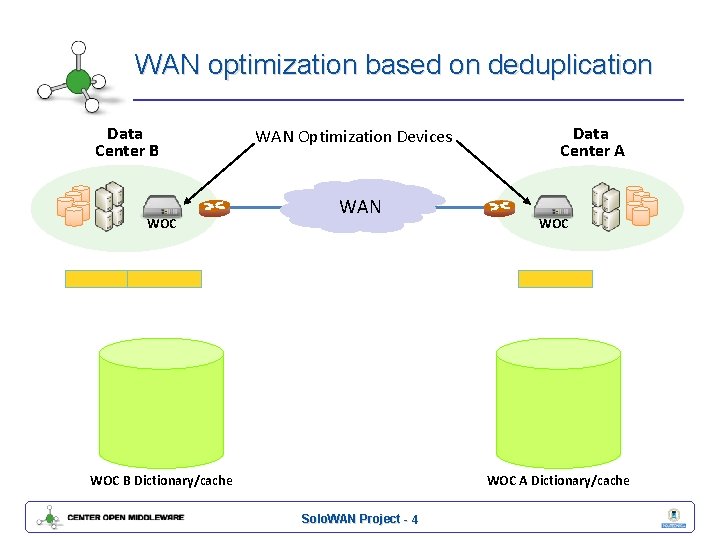 WAN optimization based on deduplication Data Center B WOC WAN Optimization Devices WAN WOC