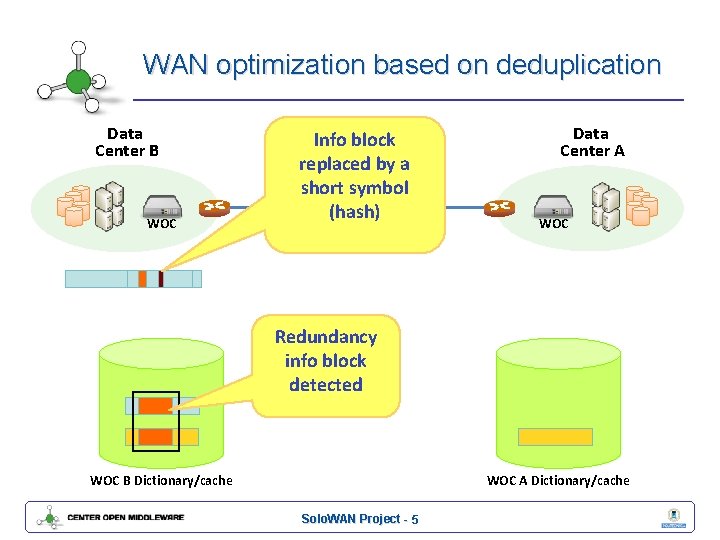 WAN optimization based on deduplication Data Center B WOC Info block replaced by a