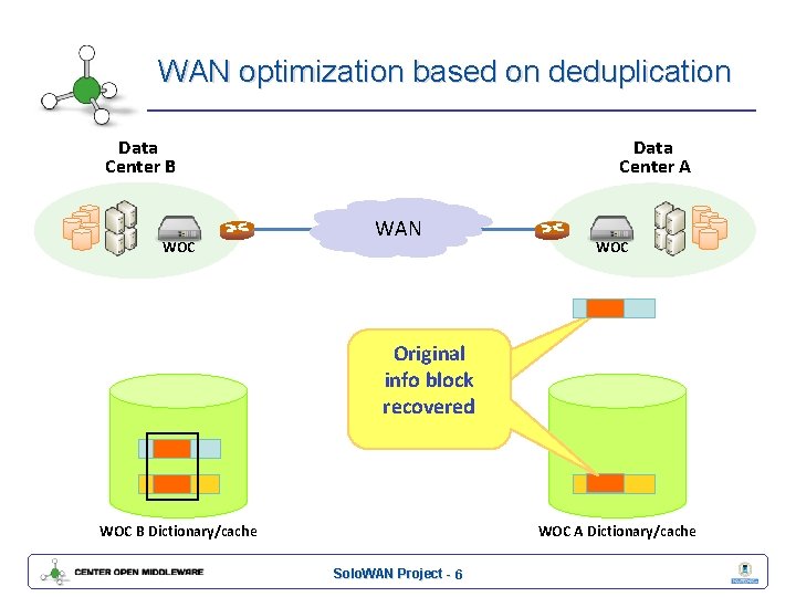 WAN optimization based on deduplication Data Center B WOC Data Center A WAN WOC