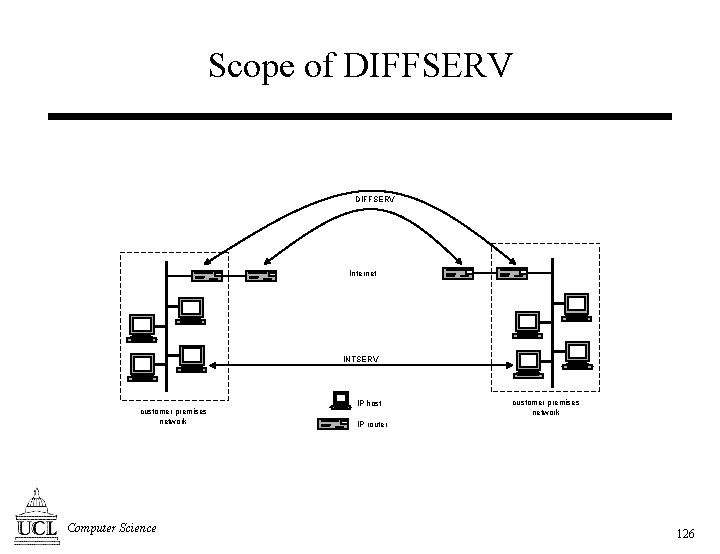 Scope of DIFFSERV Internet INTSERV customer premises network Computer Science IP host customer premises