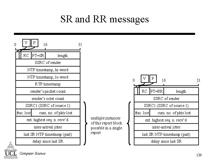 SR and RR messages 0 V P 16 RC PT=SR 31 length SSRC of