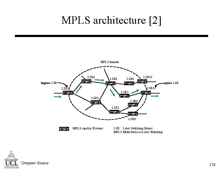 MPLS architecture [2] MPLS domain LSR 2 LSR 4 LSR 6 LSR 10 ingress