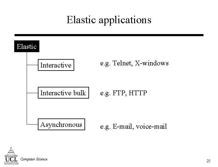 Elastic applications Elastic Interactive e. g. Telnet, X-windows Interactive bulk e. g. FTP, HTTP