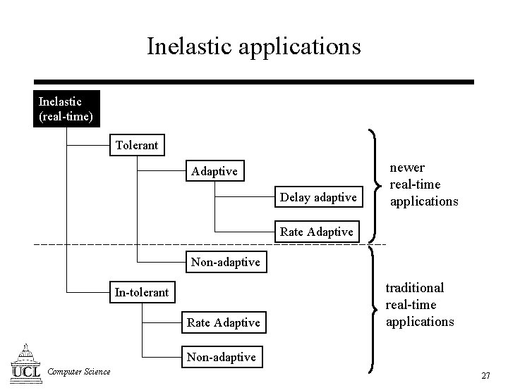 Inelastic applications Inelastic (real-time) Tolerant Adaptive Delay adaptive newer real-time applications Rate Adaptive Non-adaptive