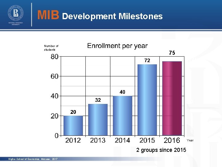 MIB Development Milestones Number of students 75 pho 74 to 77 photo 2016 2