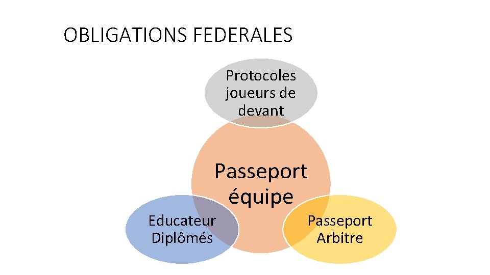 OBLIGATIONS FEDERALES Protocoles joueurs de devant Passeport équipe Educateur Diplômés Passeport Arbitre 