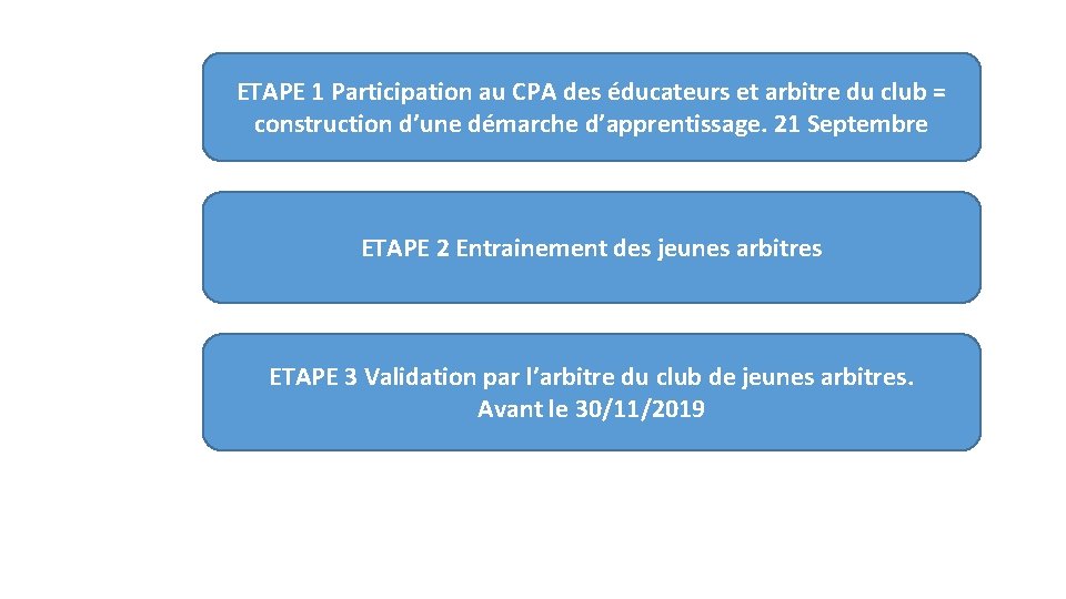 ETAPE 1 Participation au CPA des éducateurs et arbitre du club = construction d’une