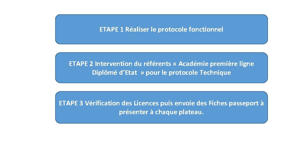 ETAPE 1 Réaliser le protocole fonctionnel ETAPE 2 Intervention du référents « Académie première