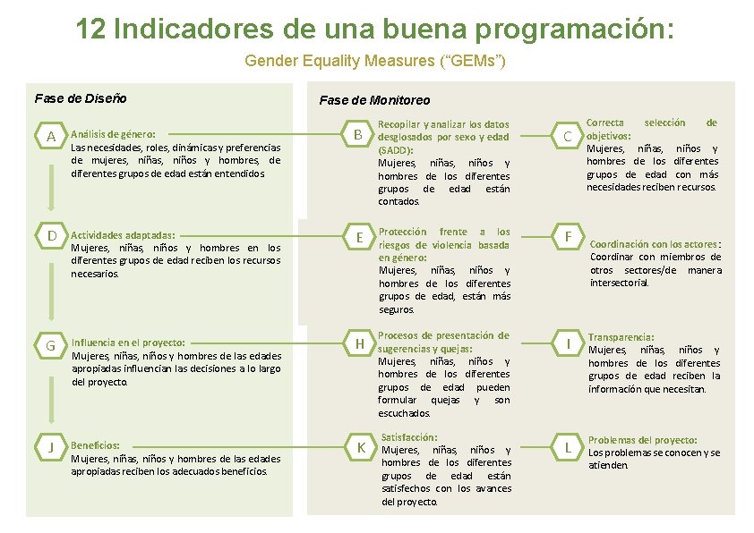 12 Indicadores de una buena programación: Gender Equality Measures (“GEMs”) Fase de Diseño Fase