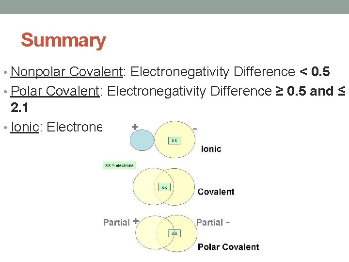 Summary • Nonpolar Covalent: Electronegativity Difference < 0. 5 • Polar Covalent: Electronegativity Difference