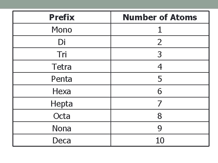 Prefix Mono Di Tri Tetra Penta Hexa Hepta Octa Nona Deca Number of Atoms