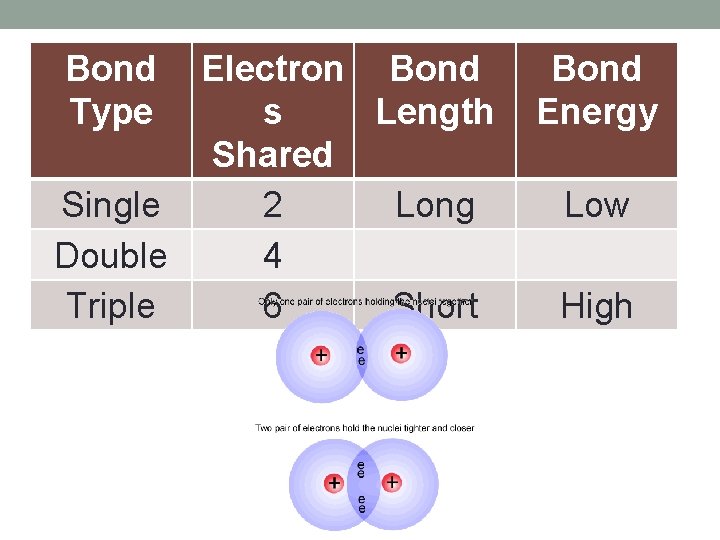 Bond Type Electron Bond s Length Shared Single 2 Long Double 4 Triple 6