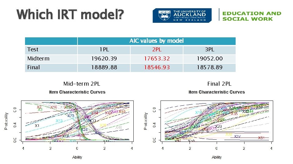 Which IRT model? AIC values by model Test 1 PL 2 PL 3 PL