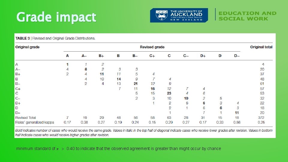 Grade impact minimum standard of κ > 0. 40 to indicate that the observed