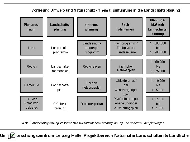 Vorlesung Umwelt- und Naturschutz - Thema: Einführung in die Landschaftsplanung Planungsraum Land Region Gemeinde