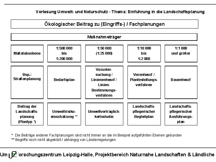 Vorlesung Umwelt- und Naturschutz - Thema: Einführung in die Landschaftsplanung Ökologischer Beitrag zu (Eingriffs-)