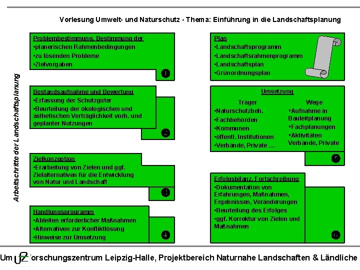 Vorlesung Umwelt- und Naturschutz - Thema: Einführung in die Landschaftsplanung Arbeitschritte der Landschaftsplanung Problembestimmung,