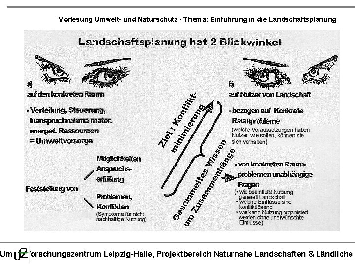 Vorlesung Umwelt- und Naturschutz - Thema: Einführung in die Landschaftsplanung Umweltforschungszentrum Leipzig-Halle, Projektbereich Naturnahe