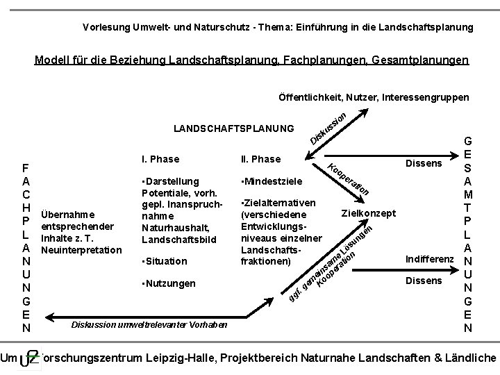 Vorlesung Umwelt- und Naturschutz - Thema: Einführung in die Landschaftsplanung Modell für die Beziehung