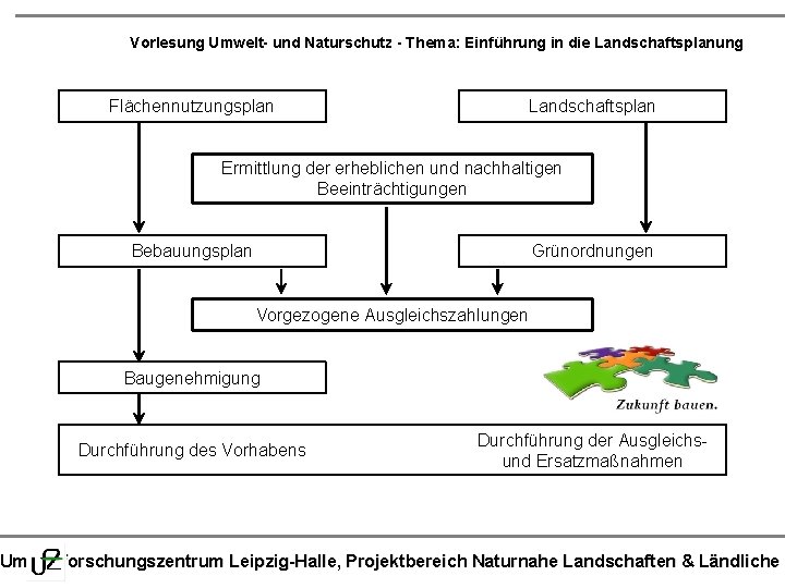 Vorlesung Umwelt- und Naturschutz - Thema: Einführung in die Landschaftsplanung Flächennutzungsplan Landschaftsplan Ermittlung der